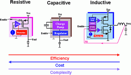 Figure 2. Three solutions to voltage conversion and regulation